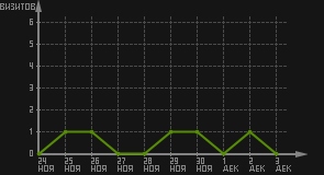 статистика посещаемости страниц автора (визитов/дата)