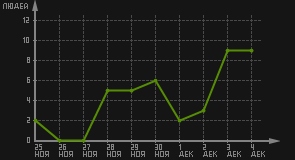 статистика посещаемости страниц автора (посетителей/дата)