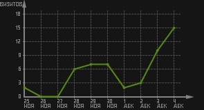 статистика посещаемости страниц автора (визитов/дата)