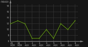 статистика посещаемости страниц автора (посетителей/дата)