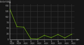 статистика посещаемости страниц автора (визитов/дата)