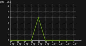 статистика посещаемости страниц автора (визитов/дата)