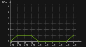 статистика посещаемости страниц автора (посетителей/дата)