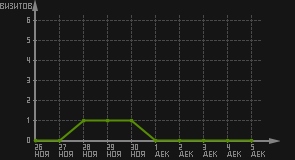 статистика посещаемости страниц автора (визитов/дата)
