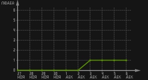 статистика посещаемости страниц автора (посетителей/дата)