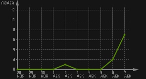 статистика посещаемости страниц автора (посетителей/дата)