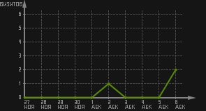 статистика посещаемости страниц автора (визитов/дата)