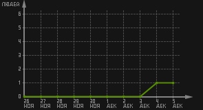 статистика посещаемости страниц автора (посетителей/дата)