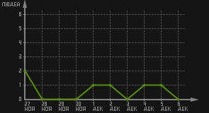 статистика посещаемости страниц автора (посетителей/дата)