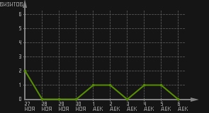 статистика посещаемости страниц автора (визитов/дата)