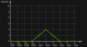 статистика посещаемости страниц автора (посетителей/дата)