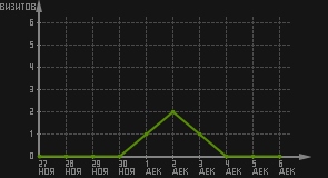 статистика посещаемости страниц автора (визитов/дата)