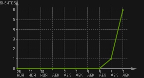 статистика посещаемости страниц автора (визитов/дата)