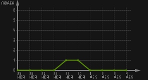 статистика посещаемости страниц автора (посетителей/дата)