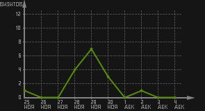 статистика посещаемости страниц автора (визитов/дата)