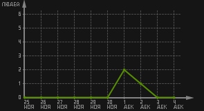 статистика посещаемости страниц автора (посетителей/дата)