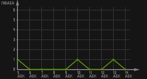 статистика посещаемости страниц автора (посетителей/дата)