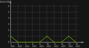 статистика посещаемости страниц автора (визитов/дата)