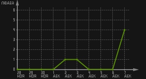 статистика посещаемости страниц автора (посетителей/дата)