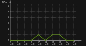 статистика посещаемости страниц автора (посетителей/дата)