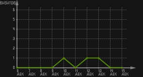 статистика посещаемости страниц автора (визитов/дата)