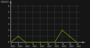 статистика посещаемости страниц автора (посетителей/дата)