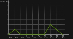 статистика посещаемости страниц автора (визитов/дата)