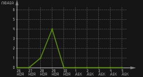 статистика посещаемости страниц автора (посетителей/дата)