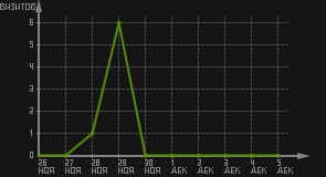 статистика посещаемости страниц автора (визитов/дата)