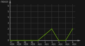 статистика посещаемости страниц автора (посетителей/дата)
