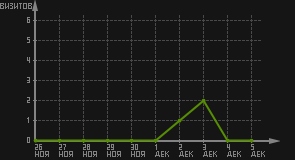 статистика посещаемости страниц автора (визитов/дата)