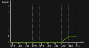 статистика посещаемости страниц автора (посетителей/дата)