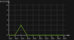 статистика посещаемости страниц автора (визитов/дата)