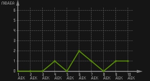 статистика посещаемости страниц автора (посетителей/дата)