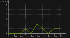 статистика посещаемости страниц автора (визитов/дата)