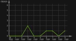 статистика посещаемости страниц автора (посетителей/дата)