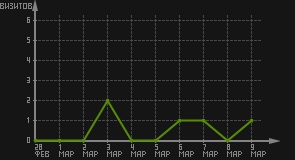 статистика посещаемости страниц автора (визитов/дата)