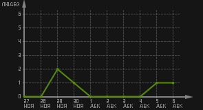статистика посещаемости страниц автора (посетителей/дата)