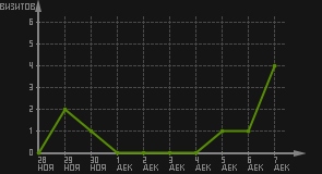 статистика посещаемости страниц автора (визитов/дата)