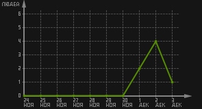 статистика посещаемости страниц автора (посетителей/дата)