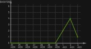статистика посещаемости страниц автора (визитов/дата)