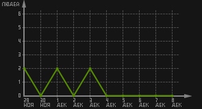 статистика посещаемости страниц автора (посетителей/дата)