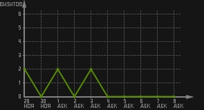 статистика посещаемости страниц автора (визитов/дата)