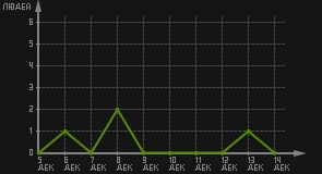 статистика посещаемости страниц автора (посетителей/дата)