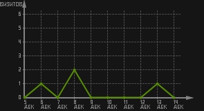 статистика посещаемости страниц автора (визитов/дата)