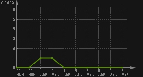 статистика посещаемости страниц автора (посетителей/дата)