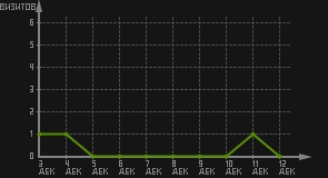 статистика посещаемости страниц автора (визитов/дата)