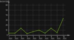 статистика посещаемости страниц автора (визитов/дата)