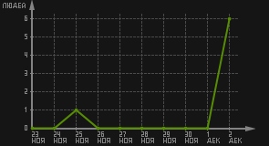 статистика посещаемости страниц автора (посетителей/дата)