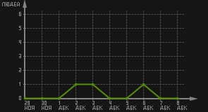 статистика посещаемости страниц автора (посетителей/дата)
